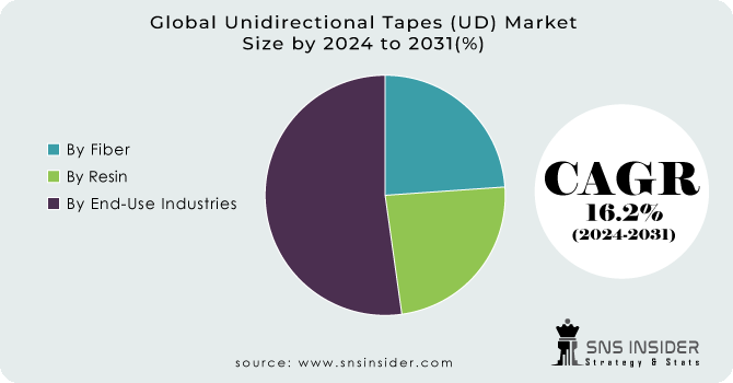 Unidirectional Tapes (UD) Market Segment Analysis