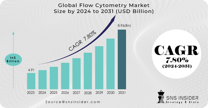 Flow Cytometry Market Revenue Analysis