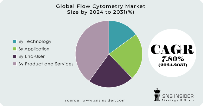 Flow Cytometry Market Segment Analysis