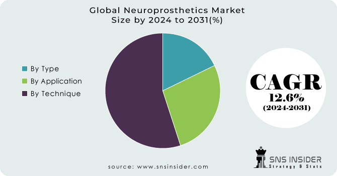 Neuroprosthetics Market Segment Analysis
