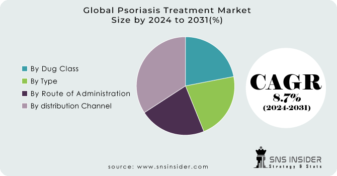 Psoriasis Treatment Market Segment Analysis