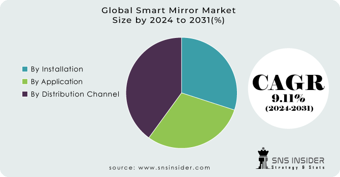Smart Mirror Market Segment Analysis