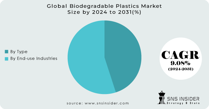 Biodegradable-Plastics-Market Segmentation Analysis