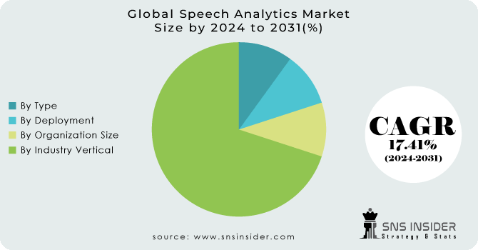 Speech Analytics Market Segmentation Analysis
