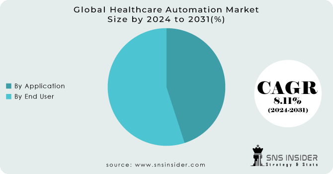 Healthcare Automation Market Segmentation Analysis