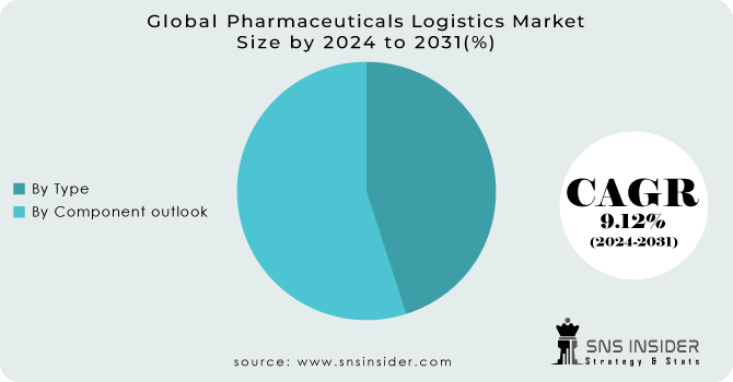 Pharmaceuticals Logistics Market Segmentation Analysis