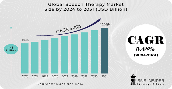 Speech Therapy Market Revenue Analysis