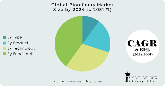 Biorefinery Market Segmentaion Analysis