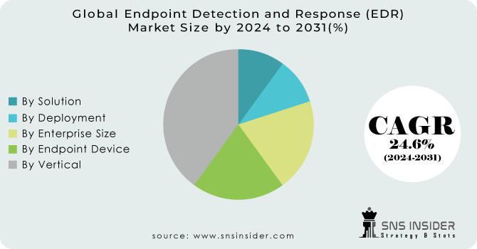 Endpoint Detection and Response (EDR) Market Segmentation Analysis