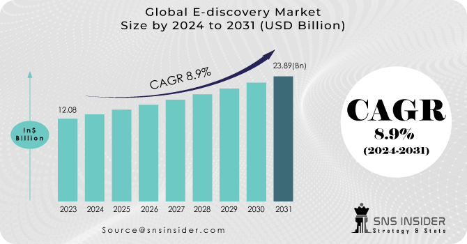 E-discovery Market Revenue Analysis