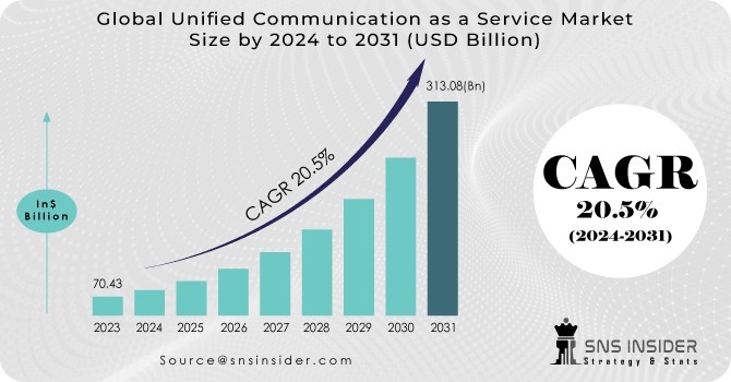 Unified Communication as a Service Market Revenue Analysis