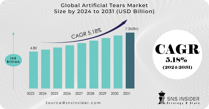 Artificial Tears Market Revenue Analysis