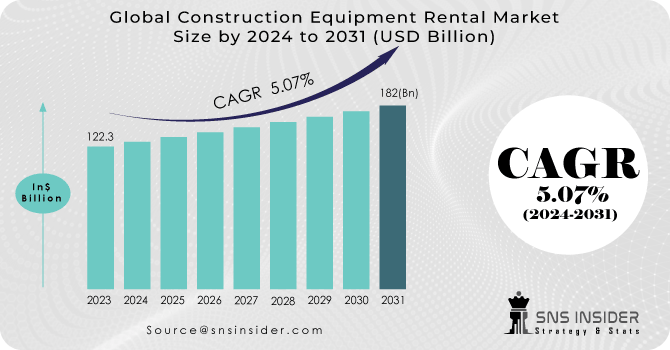 Construction Equipment Rental Market Revenue Analysis