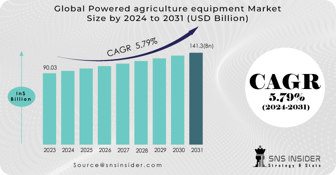 Powered agriculture equipment Market Revenue Analysis