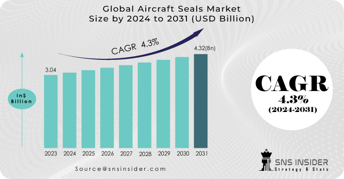 Aircraft Seals Market Revenue Analysis
