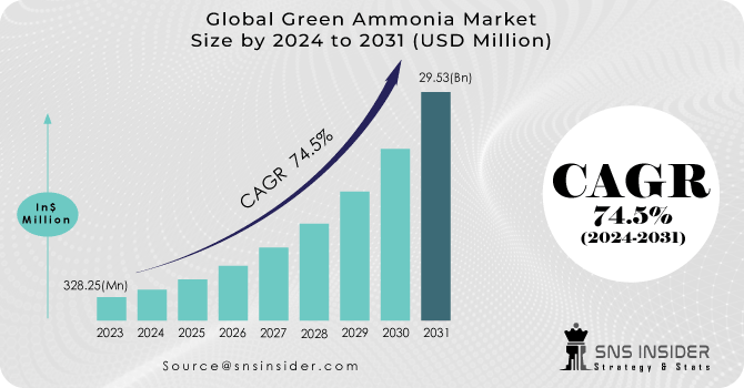 Green Ammonia Market Revenue Analysis