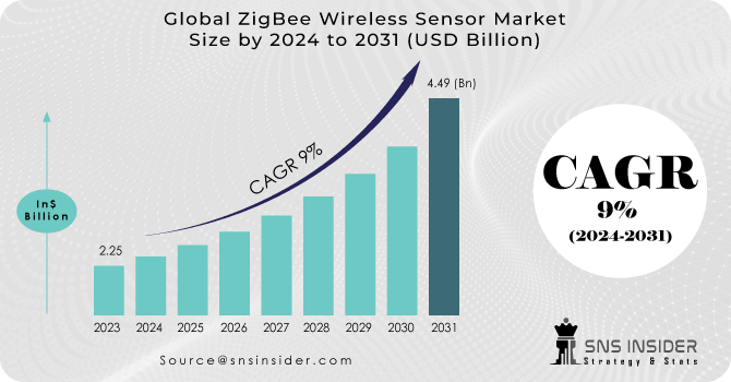 ZigBee Wireless Sensor Market Revenue Analysis