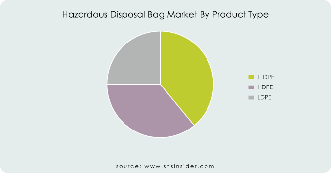 Hazardous-Disposal-Bag-Market-By-Product-Type