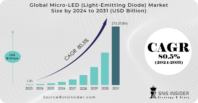Micro-LED (Light-Emitting Diode) Market Revenue Analysis