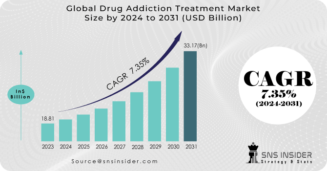 Drug Addiction Treatment Market Revenue Analysis