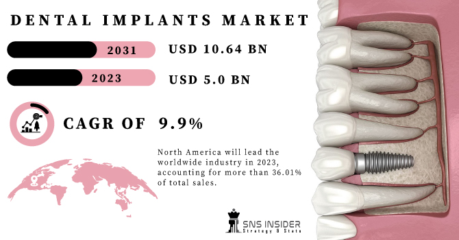 Dental Implants Market Revenue Analysis