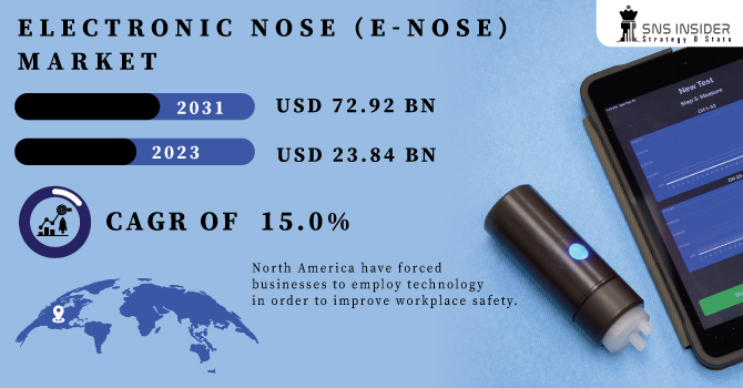 Electronic Nose (E-Nose) Market Revenue Analysis