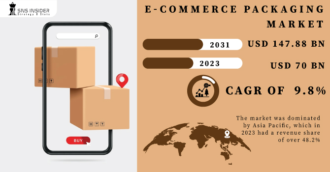 E-Commerce Packaging Market Revenue Analysis