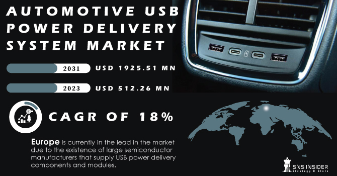 Automotive USB Power Delivery System Market Revenue Analysis