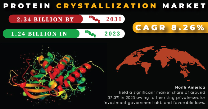 Protein-Crystallization-Market Revenue Analysis