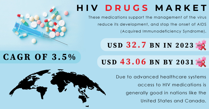 HIV Drugs Market Revenue Analysis
