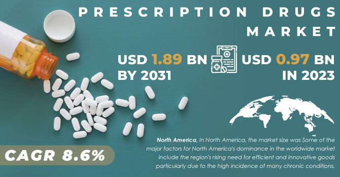 Prescription Drugs Market Revenue Analysis