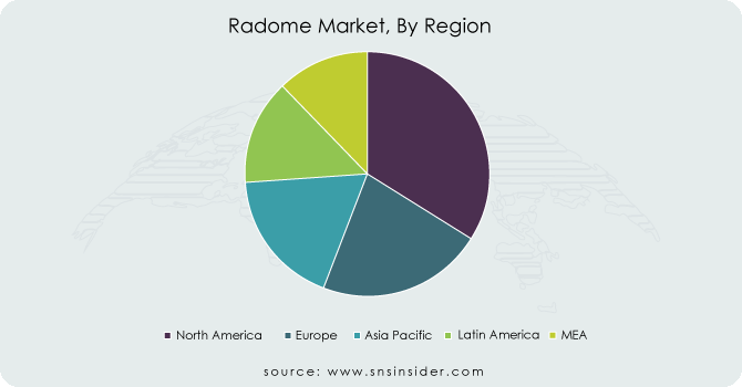 Radome Market, By Region 