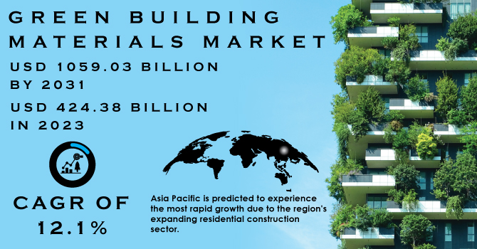 Green Building Materials Market, Revenue Analysis