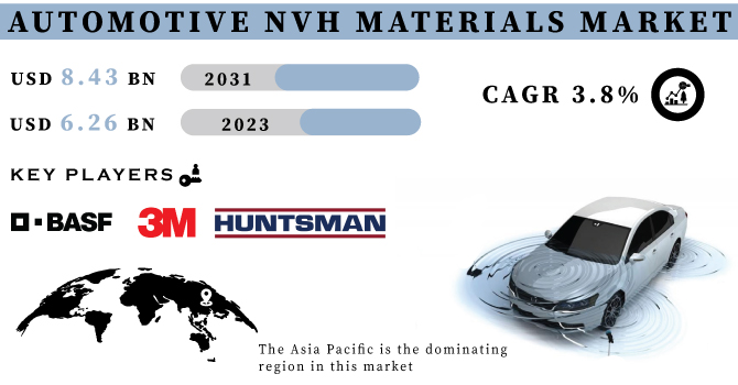 Automotive-NVH-Materials-Market Revenue Analysis