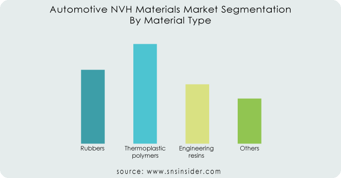 Automotive-NVH-Materials-Market-Segmentation-By-Material-Type