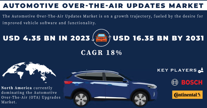 Automotive Over-The-Air Updates Market Revenue Analysis