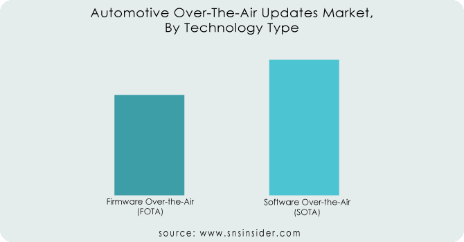 Automotive Over-The-Air Updates Market, By Technology Type