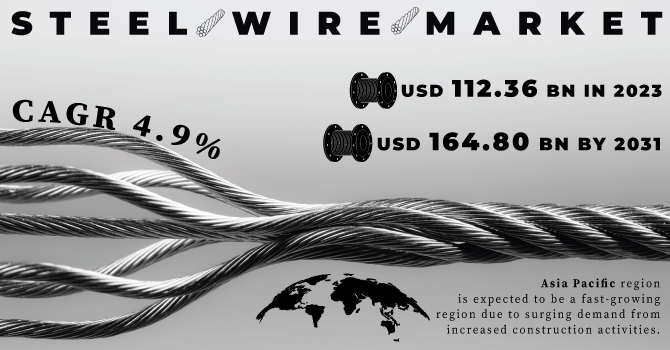 Steel Wire market Revenue Analysis