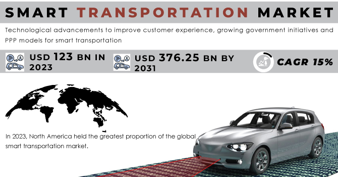 Smart Transportatione Market Revenue Analysis
