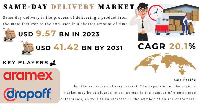 Same-day Delivery Market Revenue Analysis