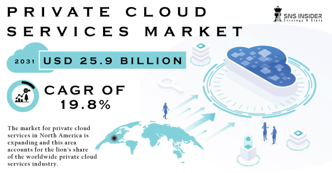 Private Cloud Services Market Trend, Revenue Analysis