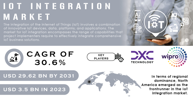 IoT Integration Market Revenue Analysis