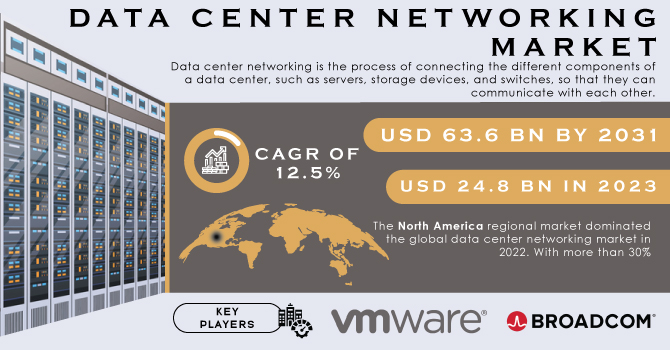 Data Center Networking Market Revenue Analysis