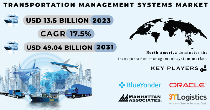 Transportation Management Systems Market Revenue Analysis