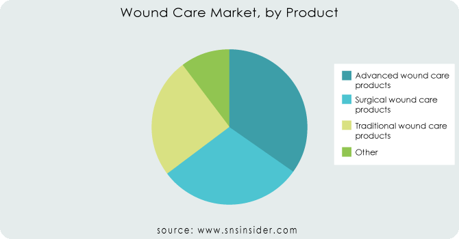 Wound-Care-Market-by-Product