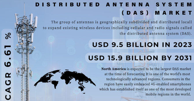 Distributed Antenna System (DAS) Market Revenue Analysis