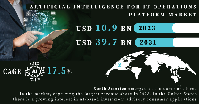 Artificial Intelligence for IT Operations Platform Market Revenue Analysis