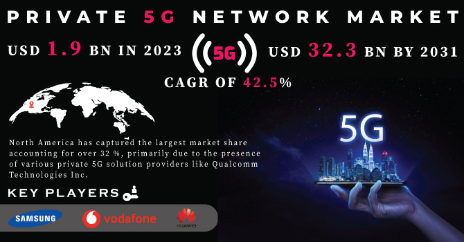 Private 5G Network Market Revenue Analysis