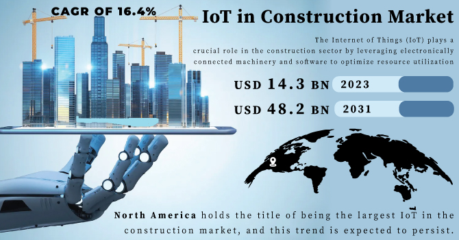 IoT in Construction Market Revenue Analysis