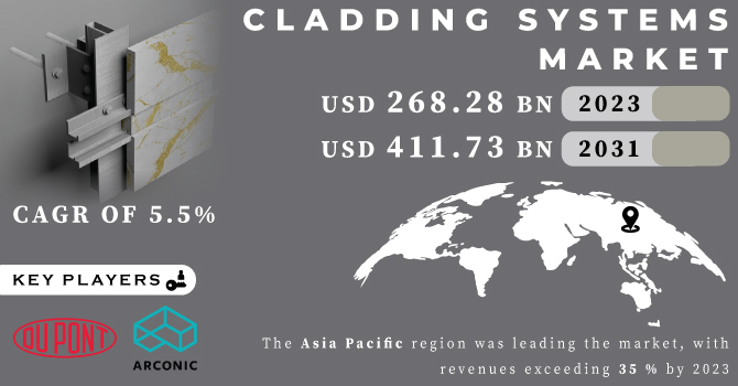 Cladding Systems Market Revenue Analysis